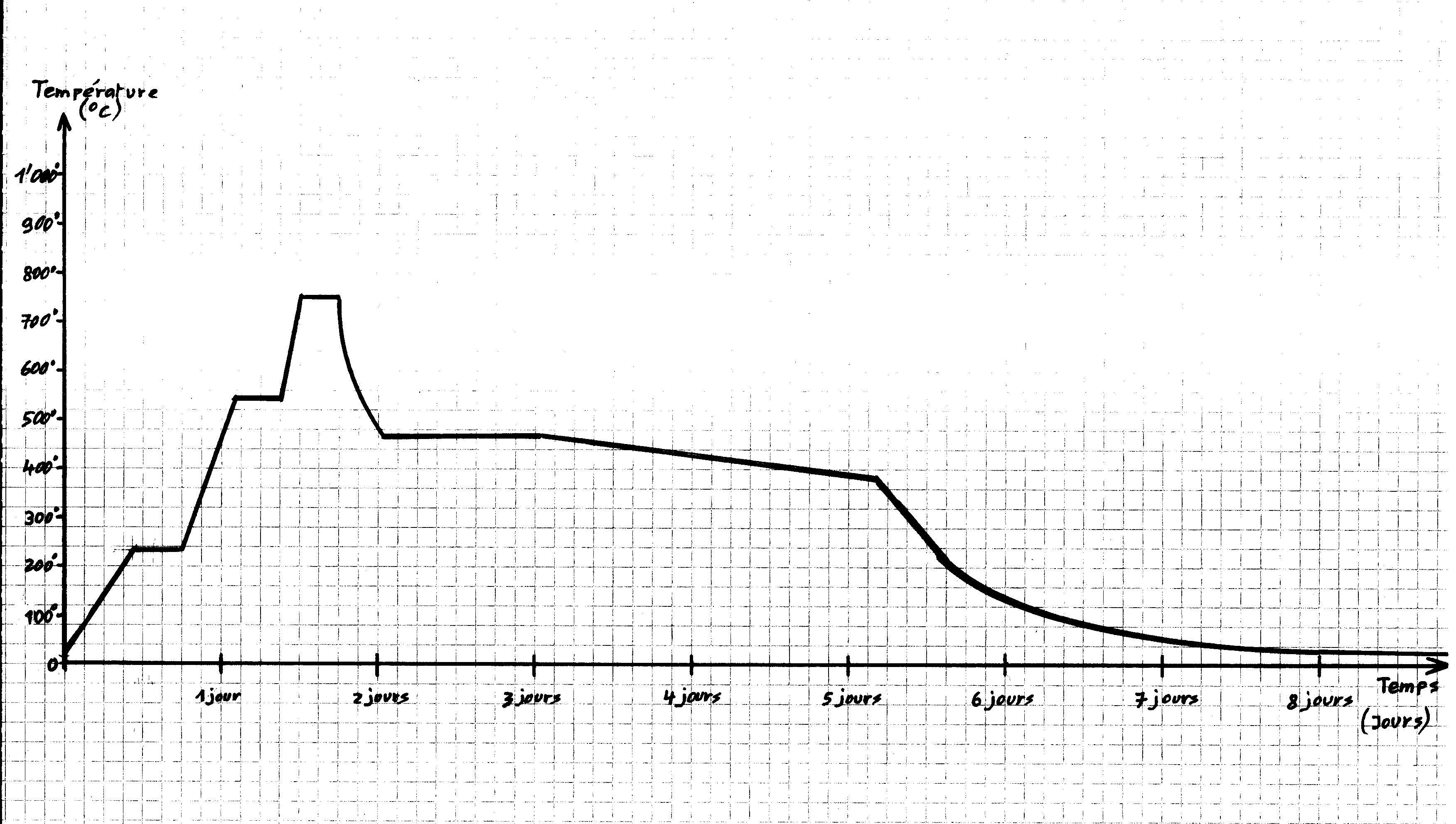 Graphique courbe de température